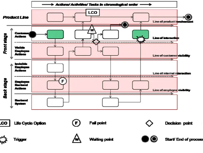 Figure 10: Extended system navigation blueprint for green touchpoint analysis 