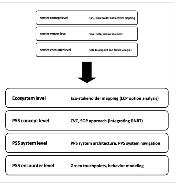 Figure 11 represents a central result of the work. It sums up that exploring new ways of  designing PSS was proceeded by: 