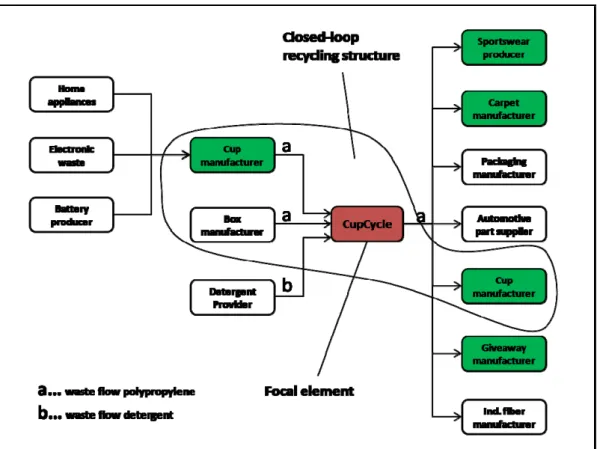 Figure 13: Recycling network building at CupCycle 