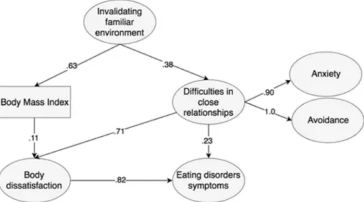 Fig. 1    Model 1—SEM for the  relationships among  invalidat-ing childhood environments,  body dissatisfaction, eating  disorder symptoms and  difficul-ties in close relationships