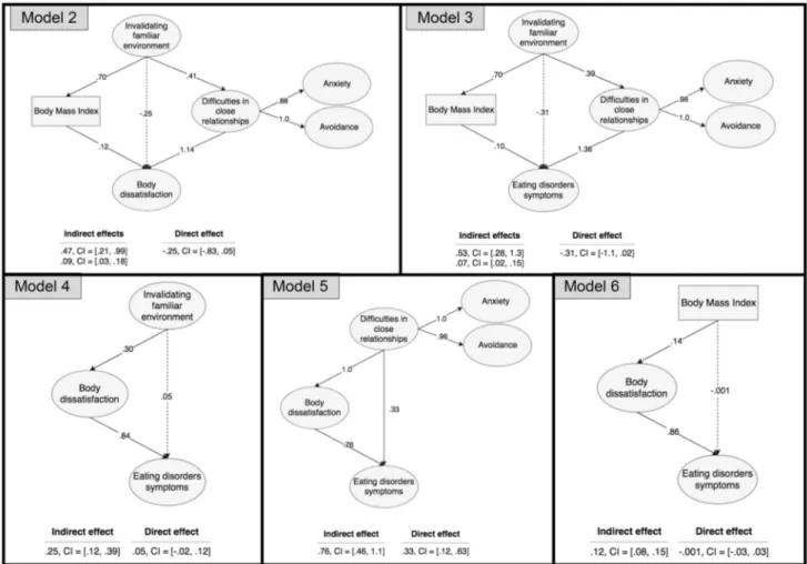 Fig. 2    Mediation effects included in Model 1. All solid lines represent significant relationships with significance p &lt; .01