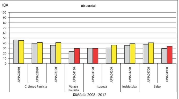 FIGURA  2.8  –  Perfil  do  índice  de  qualidade  da  água  (IQA)  ao  longo  do  Rio  Jundiaí em 2013