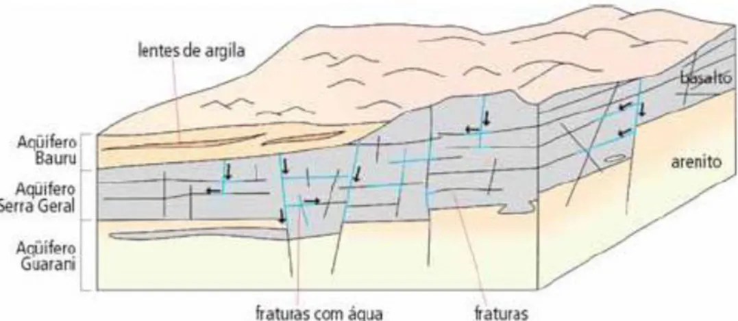 Figura 25 - Modelo hidrogeológico conceitual do Aqüífero Serra Geral   (IRITANI &amp; EZAKI, 2008) 
