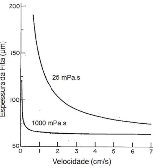 Figura  20  -  Espessura e uniformidade das fitas em função da viscosidade da  suspensão e da velocidade do substrato, adaptado [28] 