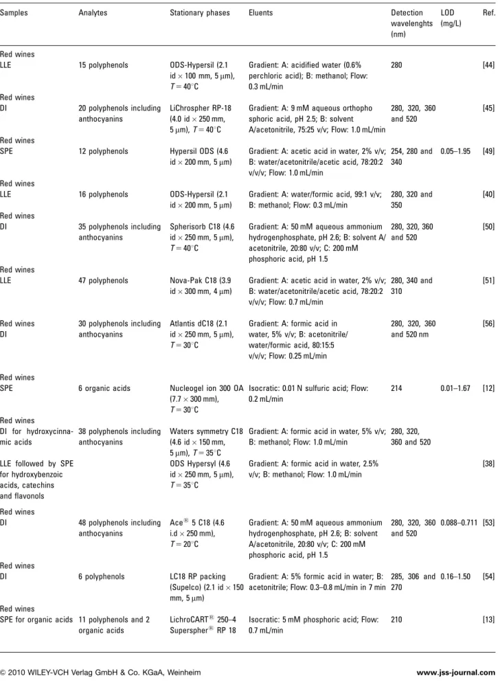 Table 1. HPLC-DAD methods reported in the literature for the analysis of polyphenols and organic acids in wines and/or similar matrices a)