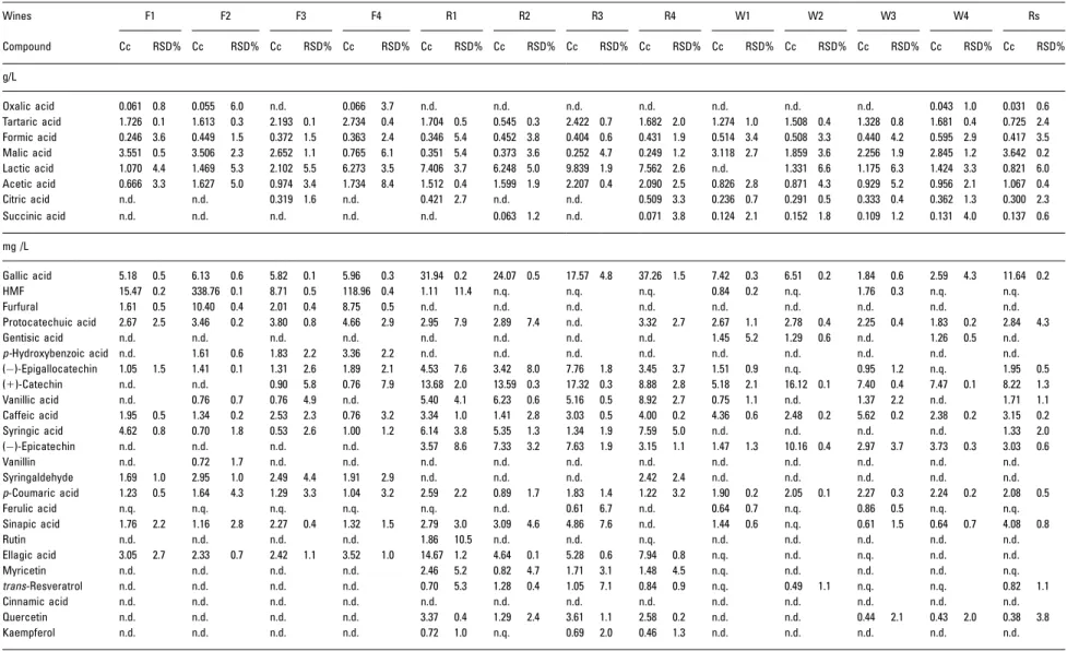 Table 4. Concentrations found in the studied wine varieties by application of the developed method Wines F1 F2 F3 F4 R1 R2 R3 R4 W1 W2 W3 W4 Rs Compound Cc RSD% Cc RSD% Cc RSD% Cc RSD% Cc RSD% Cc RSD% Cc RSD% Cc RSD% Cc RSD% Cc RSD% Cc RSD% Cc RSD% Cc RSD%