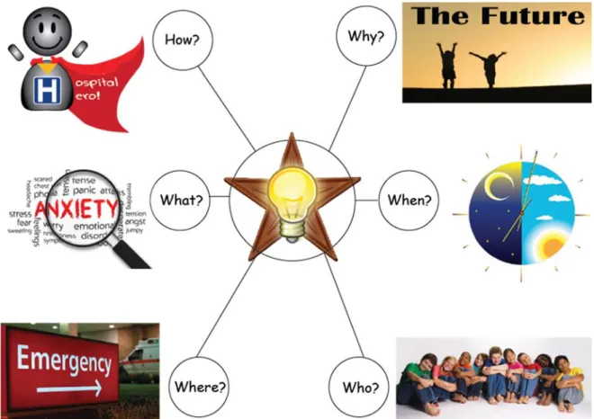 Figure 1 – The Five Ws and the one H represent the questions. The answers help us create a  story
