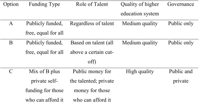 Table 1. Three alternative models of access to higher education  Option  Funding Type  Role of Talent  Quality of higher 