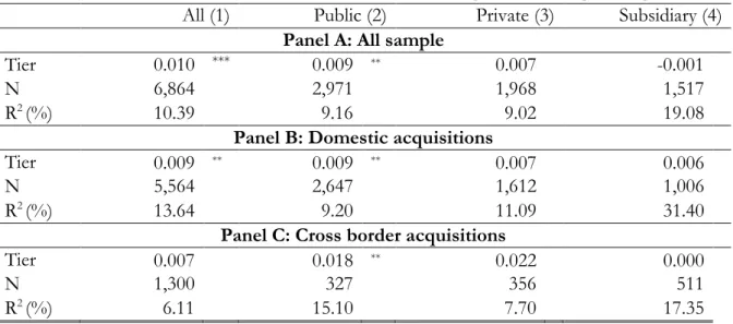 Table 4: Cross-sectional OLS regression analysis of acquirer cumulative abnormal returns  for a sample of acquisitions from 1990 to 2012 for domestic and cross border acquisitions 