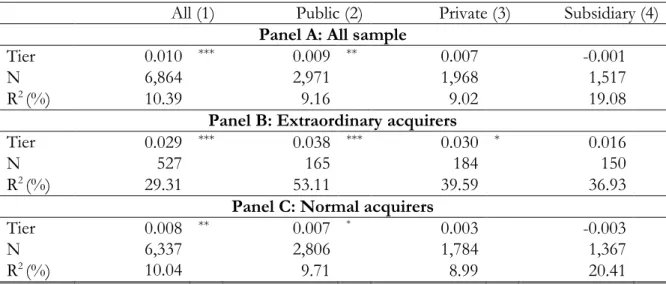Table 6: Cross-sectional OLS regression analysis of acquirer cumulative abnormal returns  for  a  sample  of  acquisitions  from  1990  to  2012  performed  by  extraordinary  and  normal  acquirers 