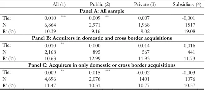 Table 7: Cross-sectional OLS regression analysis of acquirer cumulative abnormal returns  for a sample of acquisitions from 1990 to 2012  for acquirers that perform domestic and  cross border acquisitions 