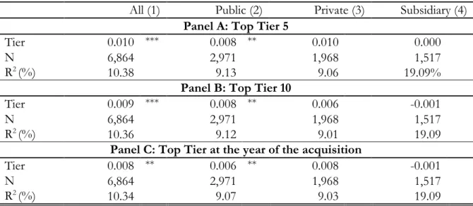 Table 8: Cross-sectional OLS regression analysis of acquirer cumulative abnormal returns  for a sample of acquisitions from 1990 to 2012: robustness cut of the tier 