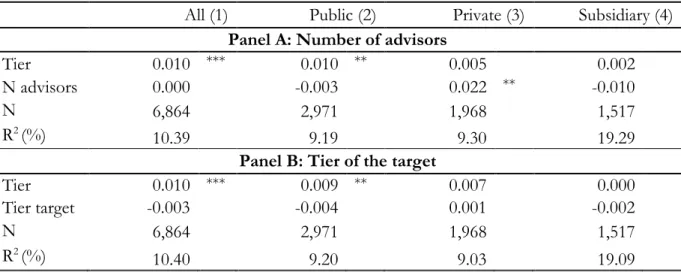 Table 9: Cross-sectional OLS regression analysis of acquirer cumulative abnormal returns  for a sample of acquisitions from 1990 to 2012: robustness number of advisors and Tier of  the target 