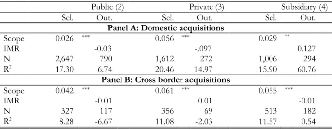 Table 10: Heckman two-stage procedure for a sample of acquisitions from 1990 to 2012 