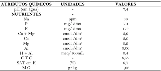 Tabela 1: Composição química do solo utilizado no experimento. 