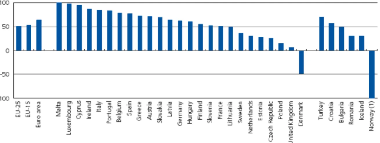 Figure 3.1:Energy dependence rate in Europe  Source: Eurostat, 2004 