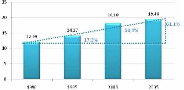 Figure 3.2: Final Energy Consumption  Source: DGGE – Energy Balance (1990-2005) 