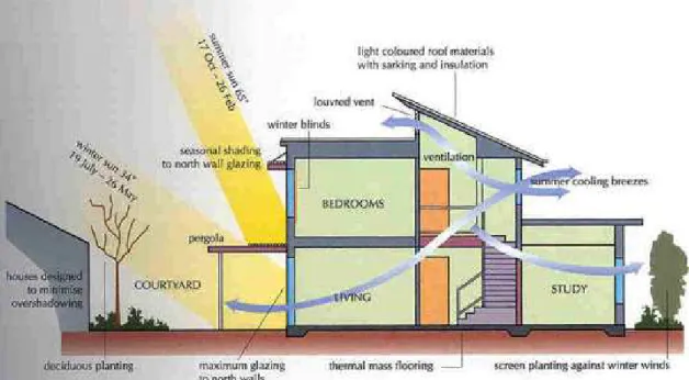 Figure 4.3: Illustration of strategic passive designed building  Source: inhabitat.com (04/08/2010) 