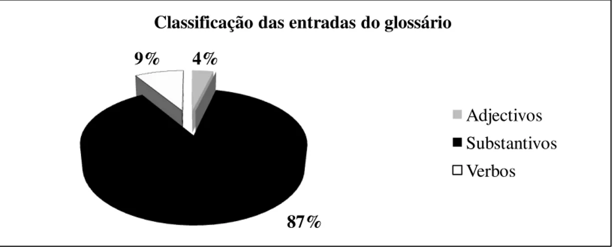 Gráfico 5. Percentagens de entradas do glossário segundo a sua classificação 