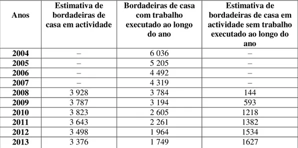 Tabela 1. Números relativos às bordadeiras de casa da RAM, de 2004 a 2013  (Adaptação dos dados disponibilizados pelo IVBAM) 