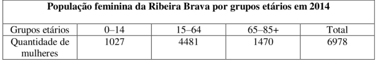 Tabela 4.  Adaptação dos dados da DREM relativos à população feminina residente no  concelho da Ribeira Brava, em 2014 