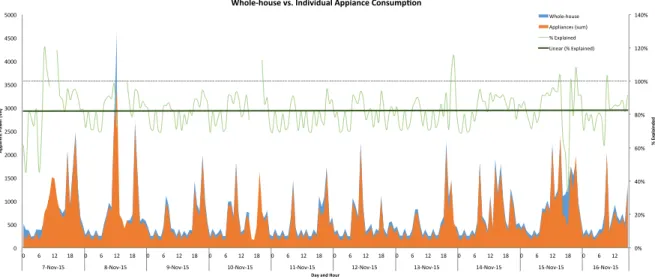 Figure 4.12 – Aggregate consumption vs. the sum of the individual appliances summarized by day and hour  