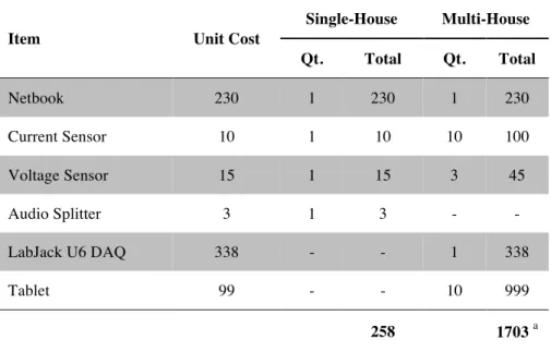Table 5.1 – Baseline hardware costs of the single- and multi-house energy monitors 