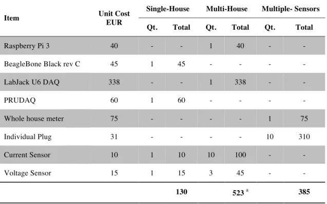 Table 5.2 - Baseline hardware costs of the single- and multi-house energy monitors 