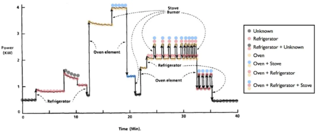 Figure 2.2 – Example of event-less energy disaggregation 
