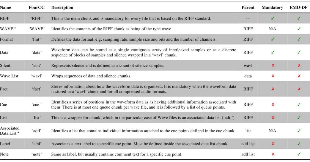 Table 4.1 – List of chunks that compose the RIFF-WAVE file format  