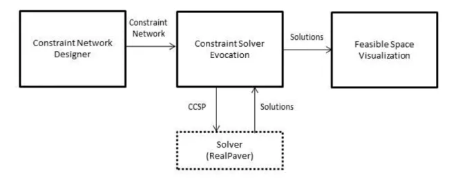Figure 7 – GraphicalConstraints Components  