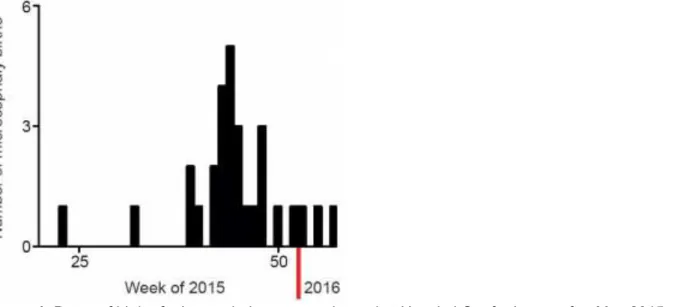 Figure 1. Dates of birth of microcephaly cases registered at Hospital Onofre Lopes after May 2015.