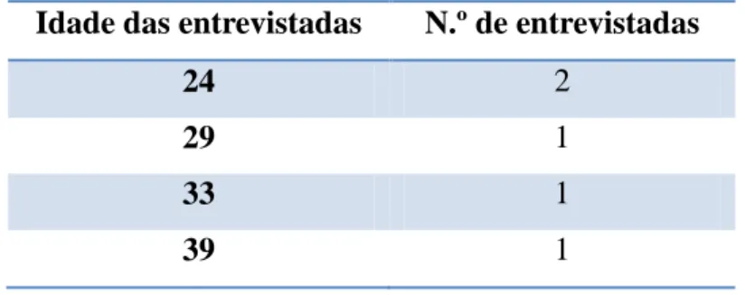 Tabela n.º 1 – Distribuição das entrevistadas segundo a idade