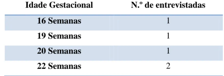 Tabela n.º 3 – Distribuição das entrevistadas segundo a Idade Gestacional