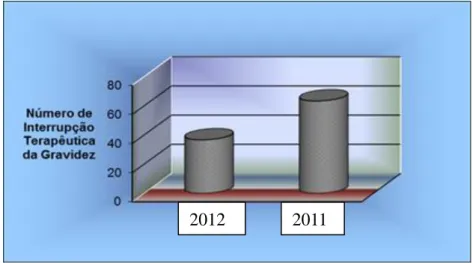 Gráfico n.º 6 - Registo das grávidas internadas no Serviço de Ginecologia que efetuaram  ITG em 2011 e 2012