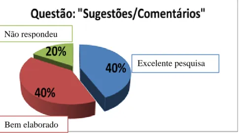 Gráfico n.º 7 - Questão: “Sugestões/Comentários” 