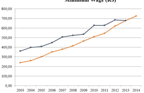 Figure 1 - Minimum wage growth in Brazil, 2003 – 2014  Sources: elaborated by the author with data from IPEA 4   