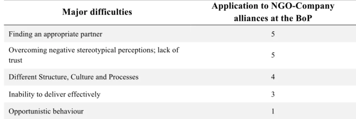 Table 4 – Major difficulties to NGO-Company alliances based on empirical results  Source: elaborated by the author 