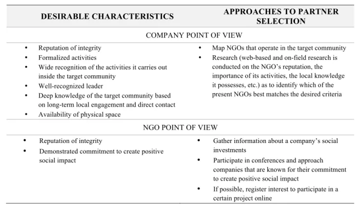 Table 6 – Desirable characteristics and approaches to partner selection   Source: elaborated by the author