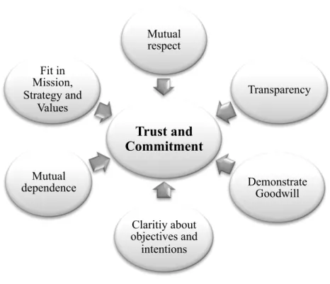 Figure 5 – Precursors of commitment and trust  Source: elaborated by the author 