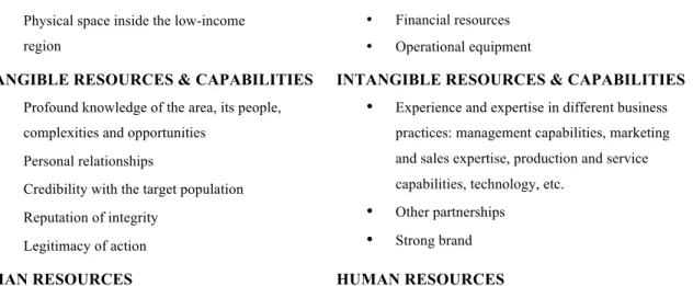 Table 7 – Resources and Capabilities that each actor brings to the collaboration  Source: elaborated by the author