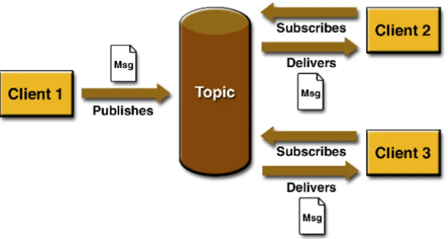 Figura 3. Modelo publish/subscribe. Fonte: [Oracle, 2013]. 