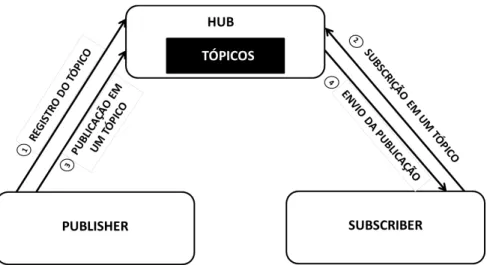 Figura 5. Funcionamento do protocolo Light-PubSubHubbub TÓPICO ASSINANTE PUBLICADOR Buscar Atualização Envio da Atualização Publicar atualizações (1) (2) (5) (4) (3) Distribuir Conteúdo Notificação de atualização no Tópico HUB 