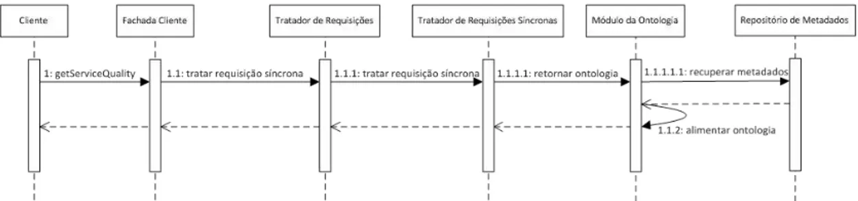 Figura 9. Diagrama de sequência do processamento de uma requisição síncrona pelo  QoMonitor (serviço já está registrado)