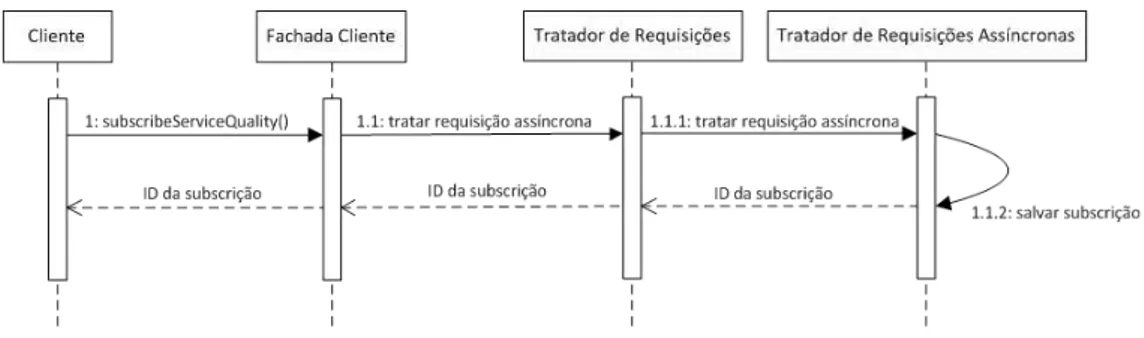 Figura 10. Diagrama de sequência da execução do método  subscribeServiceQuality 