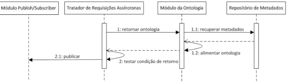 Figura 11. Diagrama de sequência representando o processo de monitoramento do  Tratador de Requisições  