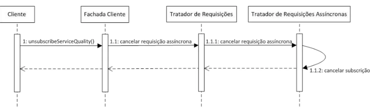 Figura 12. Diagrama de sequência da execução do método  unsubscribeServiceQuality 
