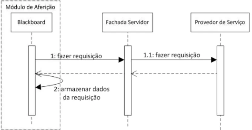 Figura 13. Diagrama de sequência representando o processo de monitoramento do  QoMonitor