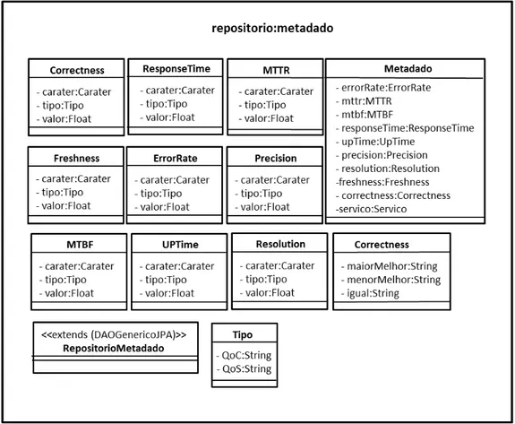 Figura 15. Classes referentes à implementação do Repositório de Metadados 