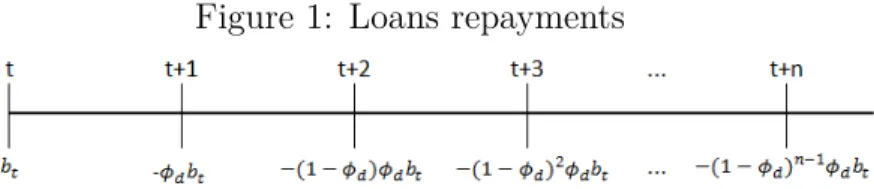 Figure 1: Loans repayments